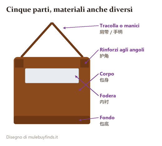 Una borsa a spalla con cinque etichette: corpo, tracolla, rinforzi, fodera, fondo
