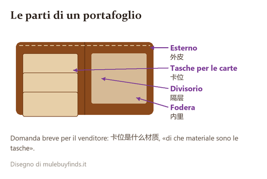 Portafoglio aperto con etichette su esterno, tasche per le carte, divisorio e fodera