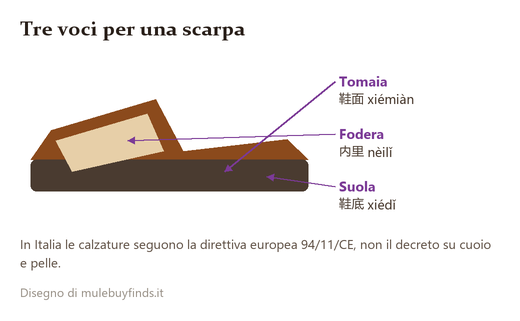 Una scarpa con tre etichette in cinese e italiano: tomaia, fodera, suola
