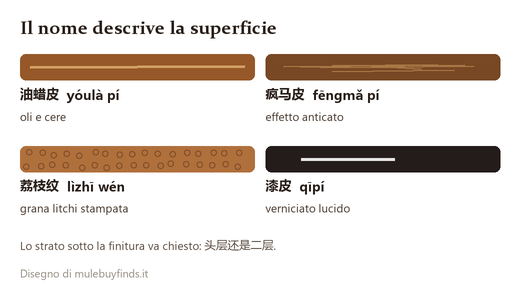 Quattro campioni di finitura con il nome cinese: cerato, anticato, grana litchi stampata, verniciato lucido