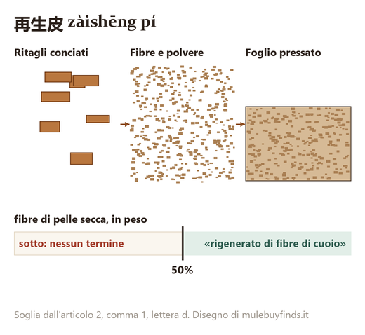Ritagli di pelle che diventano fibre, poi un foglio pressato; accanto la soglia del 50 per cento in peso