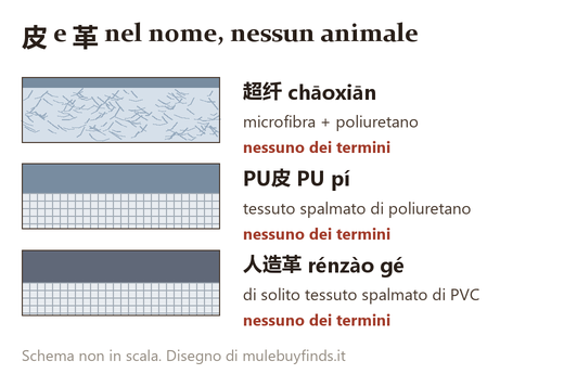 Tre sezioni di materiali sintetici: microfibra con poliuretano, tessuto con PU, tessuto con PVC