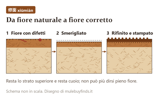 Tre passaggi del fiore corretto: fiore con difetti, fiore smerigliato liscio, rifinitura con grana stampata