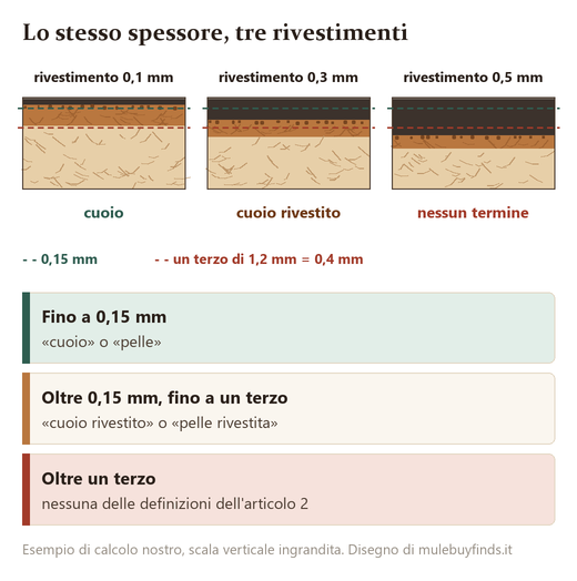 Barra di spessore di una cinghia da 1,2 mm con tre rivestimenti: 0,1 mm, 0,3 mm e 0,5 mm e il nome che ne deriva
