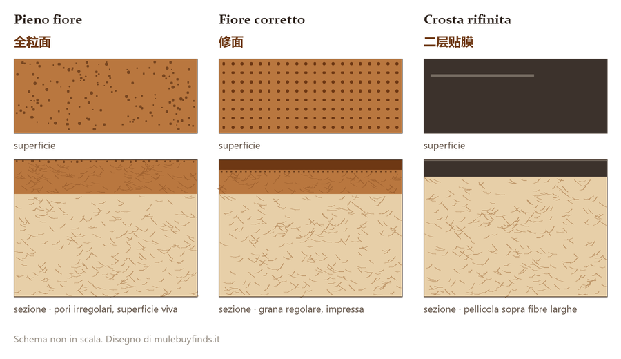 Tre campioni affiancati con superficie e sezione: pieno fiore, fiore corretto con grana stampata, crosta con pellicola